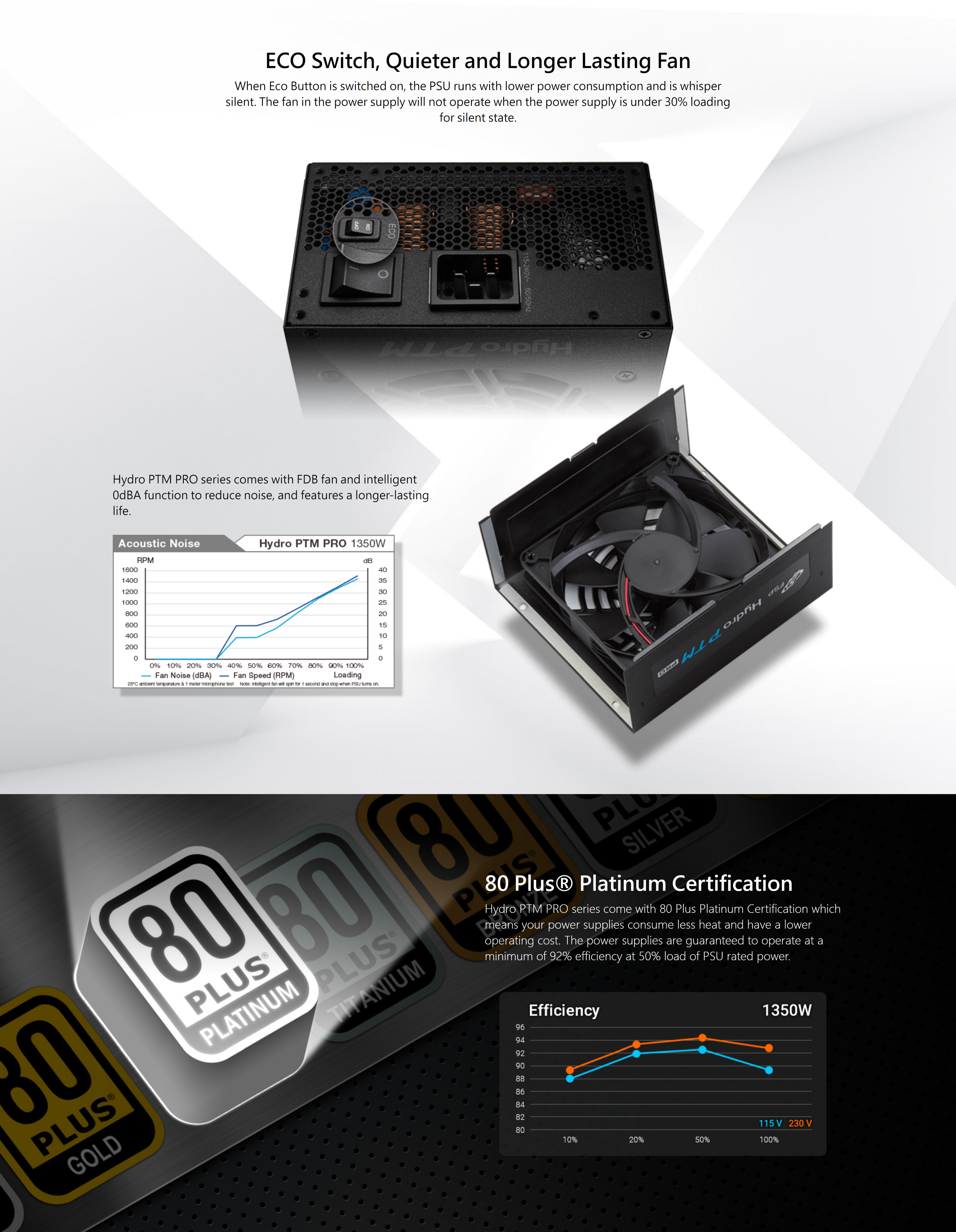 A large marketing image providing additional information about the product FSP Hydro PTM PRO 1350W Platinum PCIe 5.1 ATX 3.1 Modular PSU - Additional alt info not provided